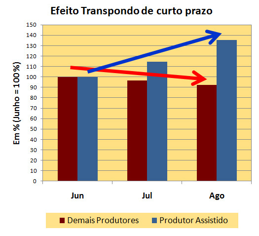 Efeito Transpondo sobre a produtividade do leite